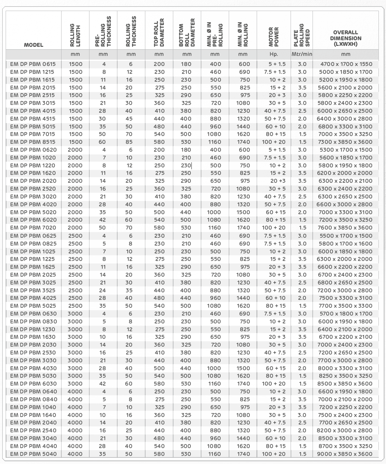 EM DP PBM Spec Table